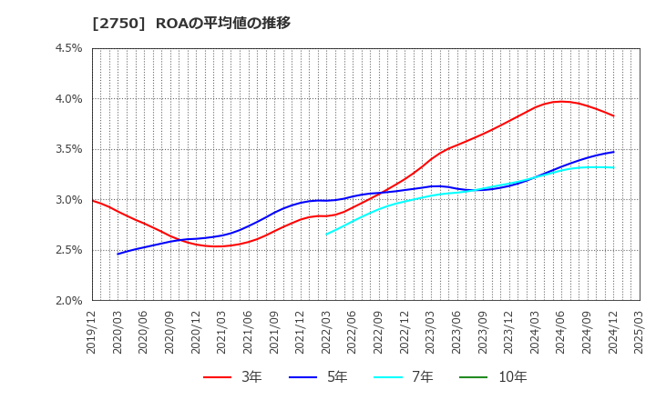 2750 石光商事(株): ROAの平均値の推移