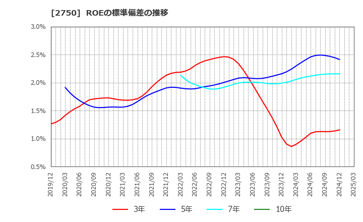 2750 石光商事(株): ROEの標準偏差の推移