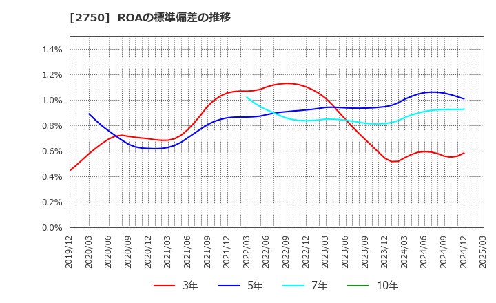 2750 石光商事(株): ROAの標準偏差の推移