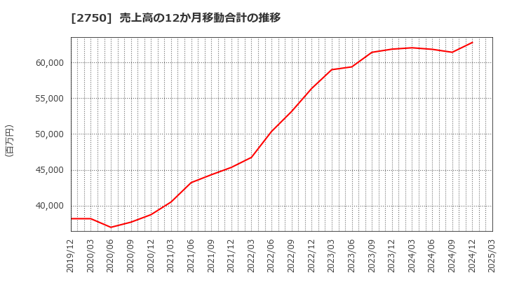 2750 石光商事(株): 売上高の12か月移動合計の推移