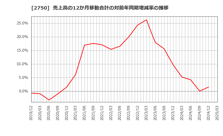 2750 石光商事(株): 売上高の12か月移動合計の対前年同期増減率の推移