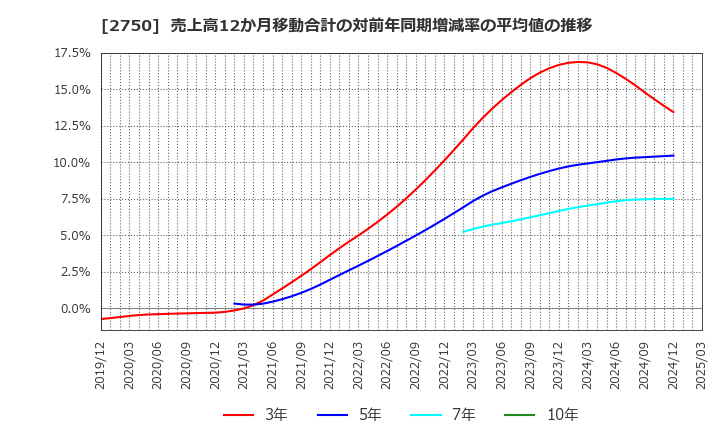 2750 石光商事(株): 売上高12か月移動合計の対前年同期増減率の平均値の推移