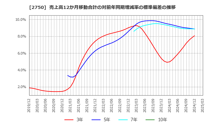 2750 石光商事(株): 売上高12か月移動合計の対前年同期増減率の標準偏差の推移