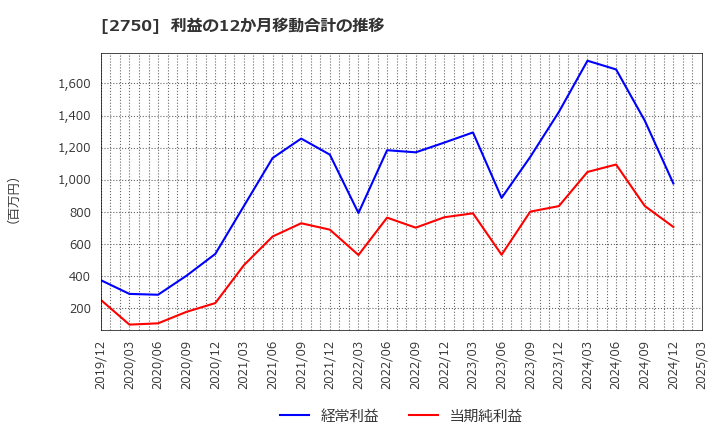 2750 石光商事(株): 利益の12か月移動合計の推移