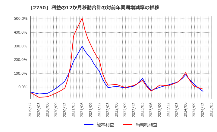 2750 石光商事(株): 利益の12か月移動合計の対前年同期増減率の推移