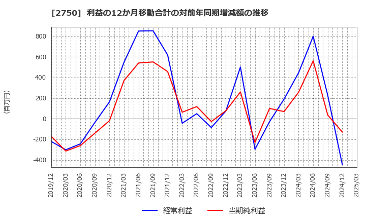 2750 石光商事(株): 利益の12か月移動合計の対前年同期増減額の推移