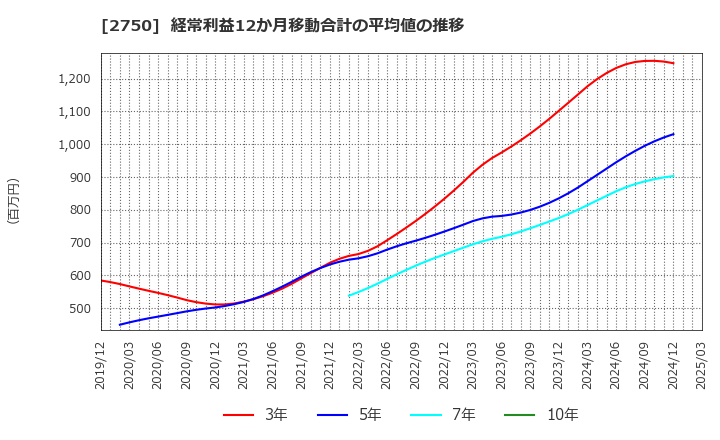 2750 石光商事(株): 経常利益12か月移動合計の平均値の推移