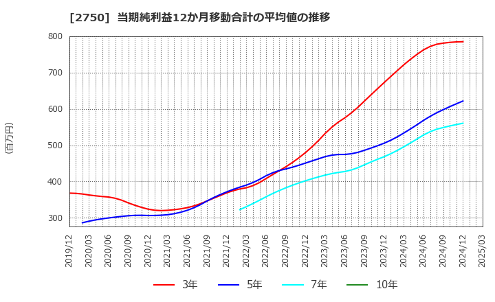 2750 石光商事(株): 当期純利益12か月移動合計の平均値の推移