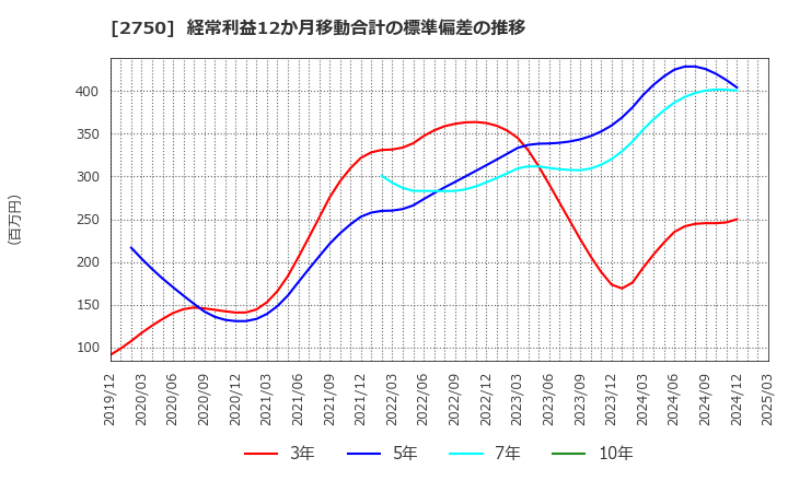 2750 石光商事(株): 経常利益12か月移動合計の標準偏差の推移