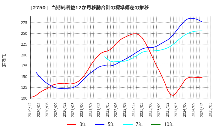 2750 石光商事(株): 当期純利益12か月移動合計の標準偏差の推移