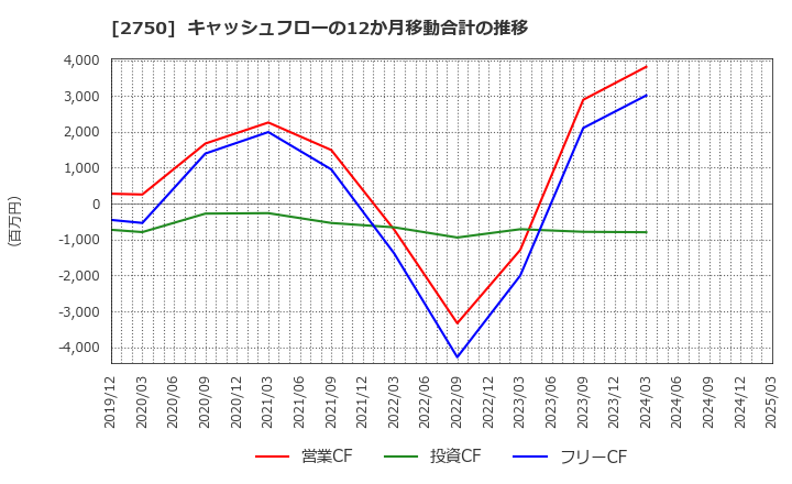 2750 石光商事(株): キャッシュフローの12か月移動合計の推移
