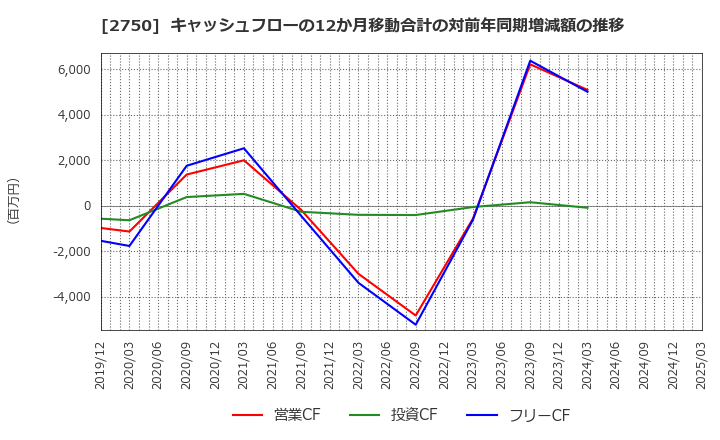 2750 石光商事(株): キャッシュフローの12か月移動合計の対前年同期増減額の推移