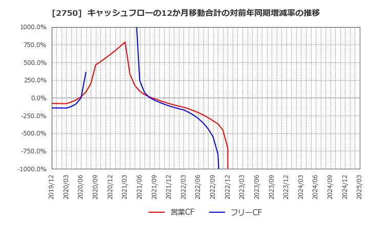 2750 石光商事(株): キャッシュフローの12か月移動合計の対前年同期増減率の推移