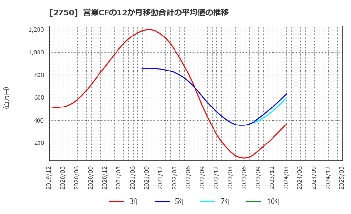 2750 石光商事(株): 営業CFの12か月移動合計の平均値の推移