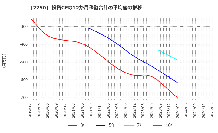 2750 石光商事(株): 投資CFの12か月移動合計の平均値の推移