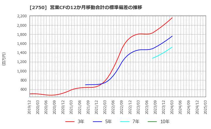 2750 石光商事(株): 営業CFの12か月移動合計の標準偏差の推移
