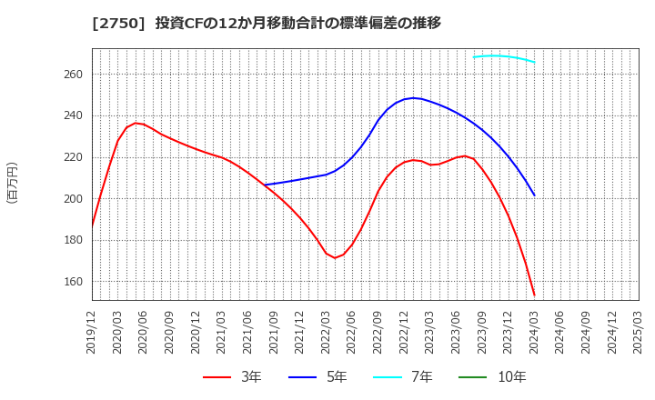 2750 石光商事(株): 投資CFの12か月移動合計の標準偏差の推移