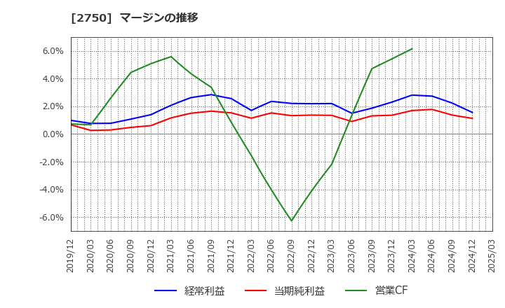 2750 石光商事(株): マージンの推移