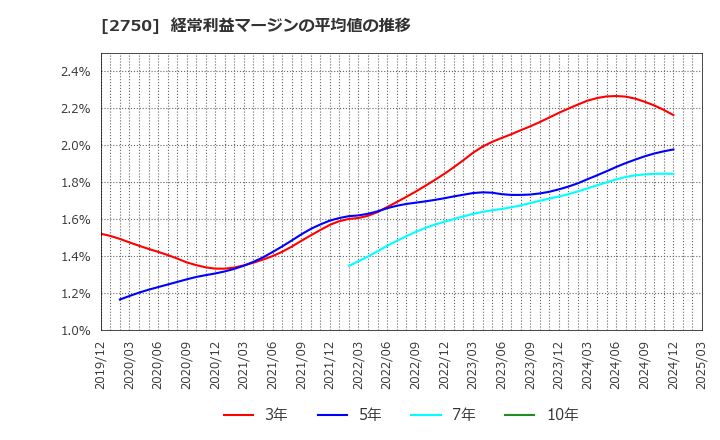 2750 石光商事(株): 経常利益マージンの平均値の推移