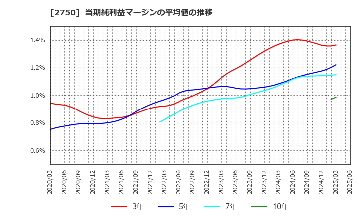 2750 石光商事(株): 当期純利益マージンの平均値の推移