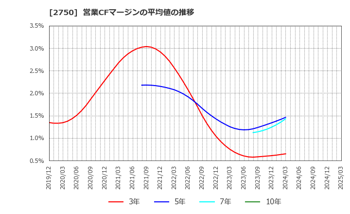 2750 石光商事(株): 営業CFマージンの平均値の推移