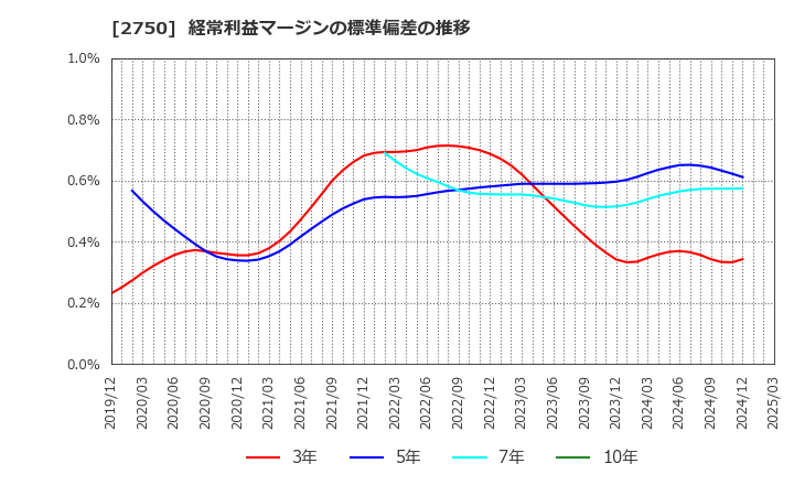 2750 石光商事(株): 経常利益マージンの標準偏差の推移