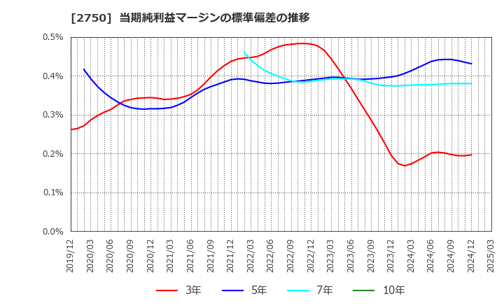 2750 石光商事(株): 当期純利益マージンの標準偏差の推移