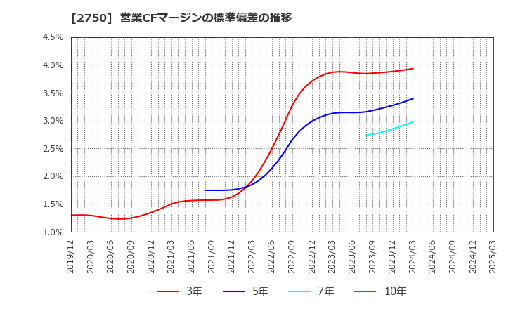 2750 石光商事(株): 営業CFマージンの標準偏差の推移