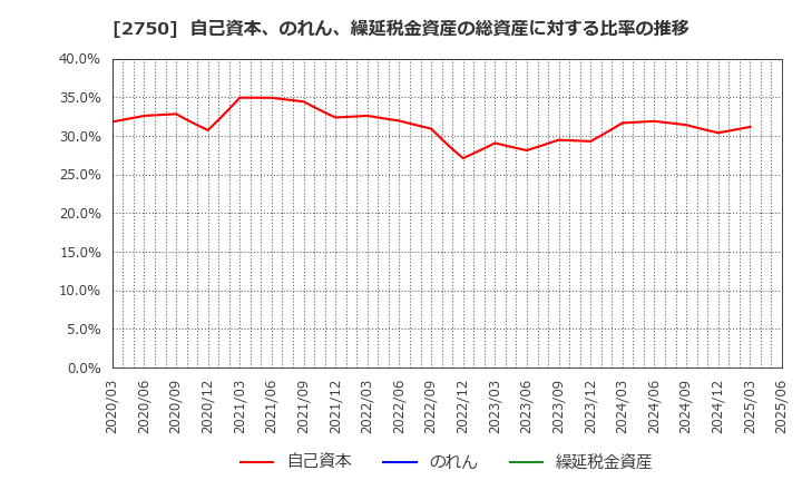 2750 石光商事(株): 自己資本、のれん、繰延税金資産の総資産に対する比率の推移