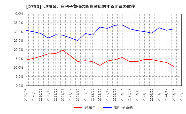 2750 石光商事(株): 現預金、有利子負債の総資産に対する比率の推移