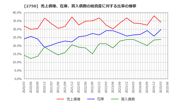 2750 石光商事(株): 売上債権、在庫、買入債務の総資産に対する比率の推移
