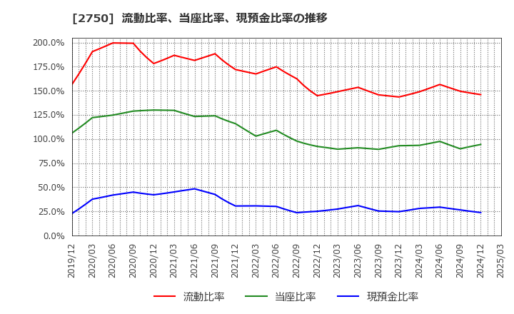 2750 石光商事(株): 流動比率、当座比率、現預金比率の推移