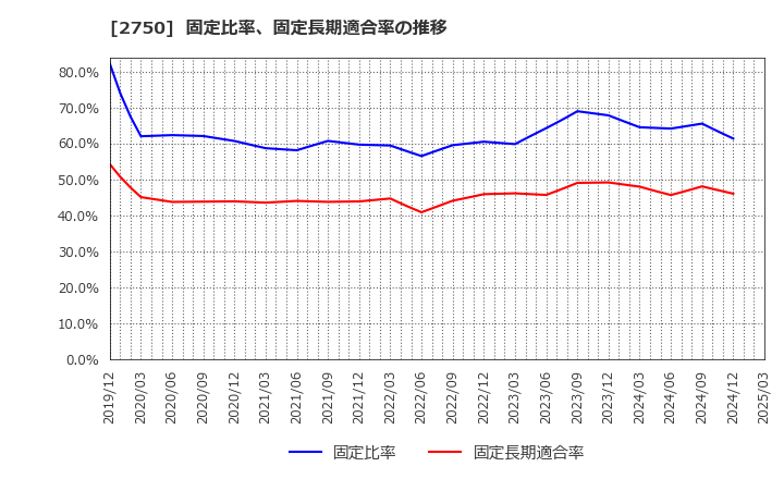 2750 石光商事(株): 固定比率、固定長期適合率の推移