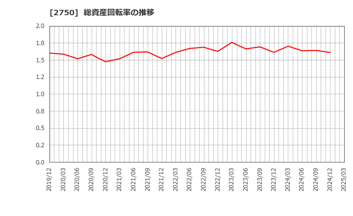 2750 石光商事(株): 総資産回転率の推移