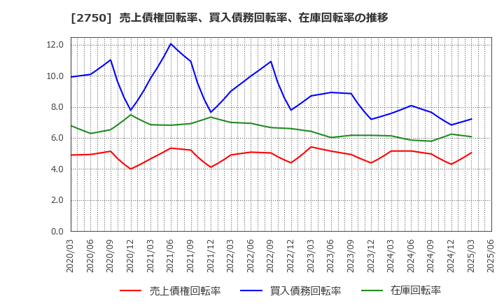 2750 石光商事(株): 売上債権回転率、買入債務回転率、在庫回転率の推移