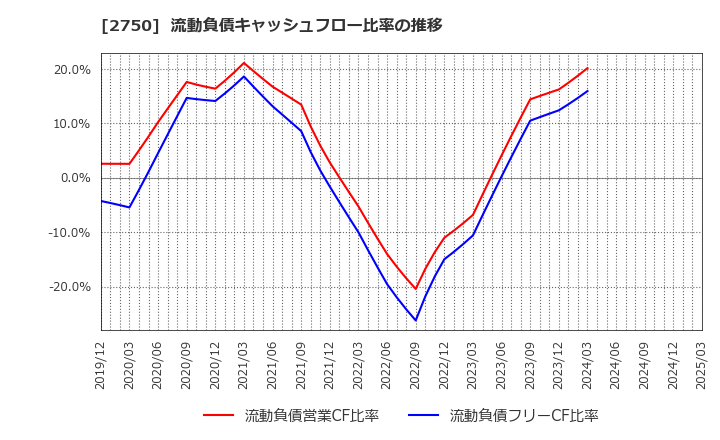 2750 石光商事(株): 流動負債キャッシュフロー比率の推移