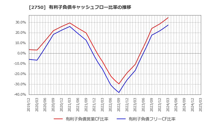 2750 石光商事(株): 有利子負債キャッシュフロー比率の推移