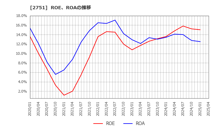 2751 (株)テンポスホールディングス: ROE、ROAの推移