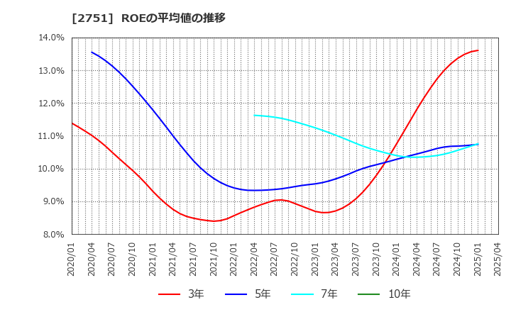 2751 (株)テンポスホールディングス: ROEの平均値の推移