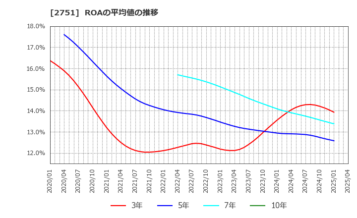 2751 (株)テンポスホールディングス: ROAの平均値の推移