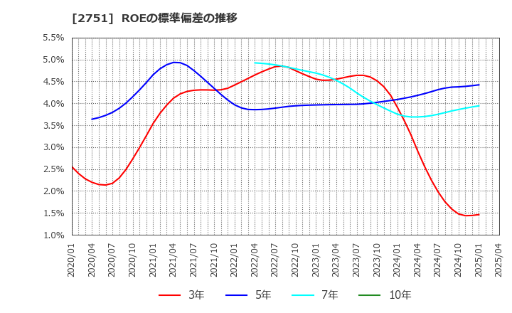2751 (株)テンポスホールディングス: ROEの標準偏差の推移