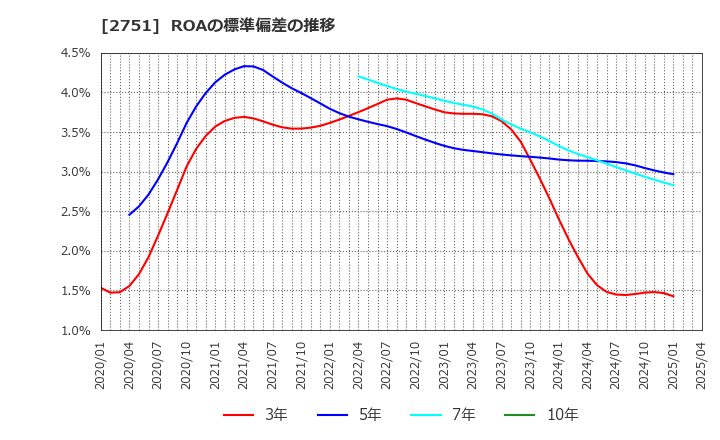 2751 (株)テンポスホールディングス: ROAの標準偏差の推移