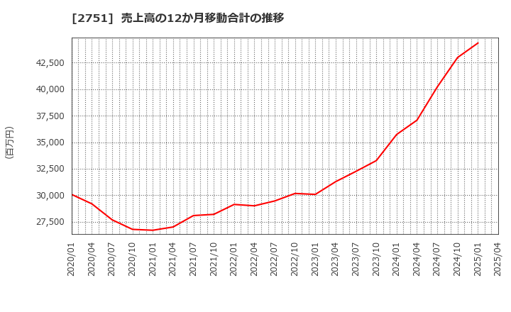 2751 (株)テンポスホールディングス: 売上高の12か月移動合計の推移