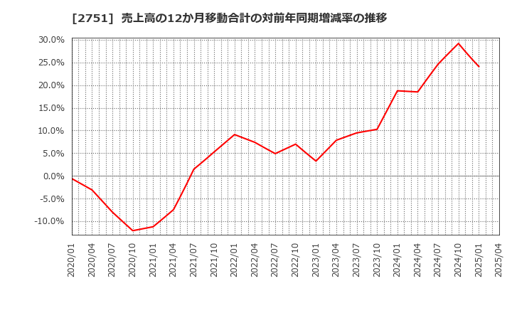 2751 (株)テンポスホールディングス: 売上高の12か月移動合計の対前年同期増減率の推移
