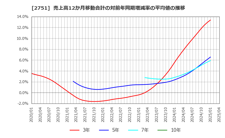 2751 (株)テンポスホールディングス: 売上高12か月移動合計の対前年同期増減率の平均値の推移