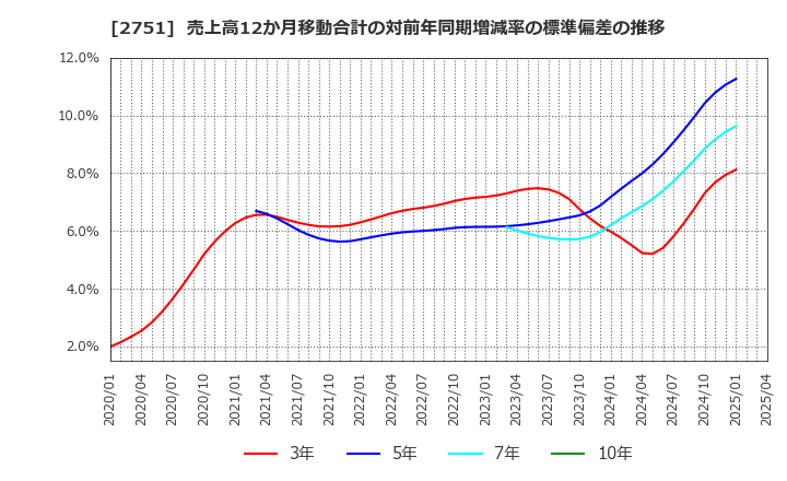 2751 (株)テンポスホールディングス: 売上高12か月移動合計の対前年同期増減率の標準偏差の推移
