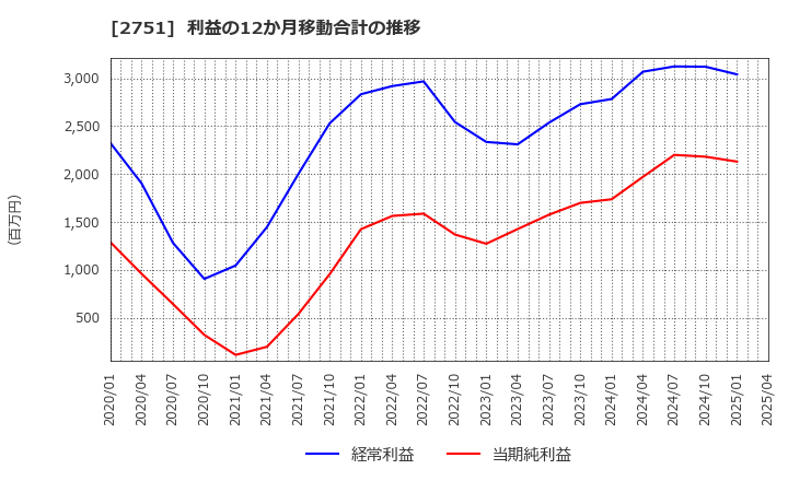 2751 (株)テンポスホールディングス: 利益の12か月移動合計の推移