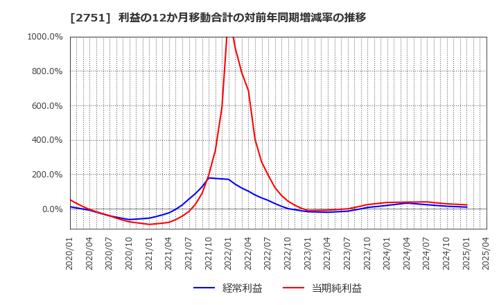 2751 (株)テンポスホールディングス: 利益の12か月移動合計の対前年同期増減率の推移