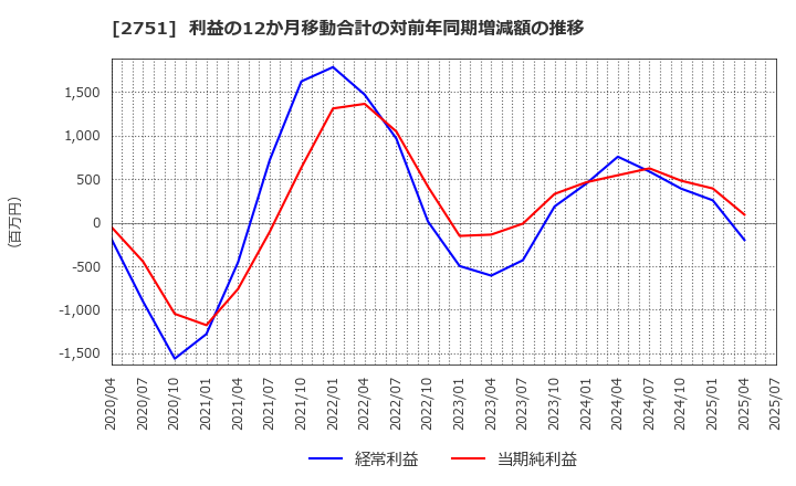 2751 (株)テンポスホールディングス: 利益の12か月移動合計の対前年同期増減額の推移