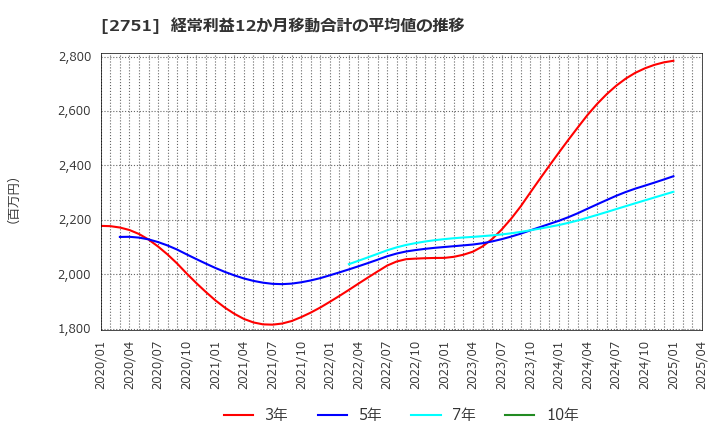 2751 (株)テンポスホールディングス: 経常利益12か月移動合計の平均値の推移